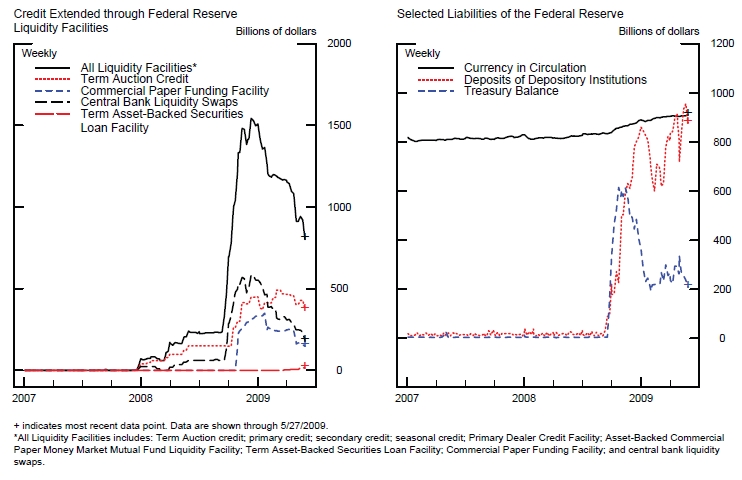 Credit and Liquidity Programs and the Federal Reserve’s Balance Sheet_2